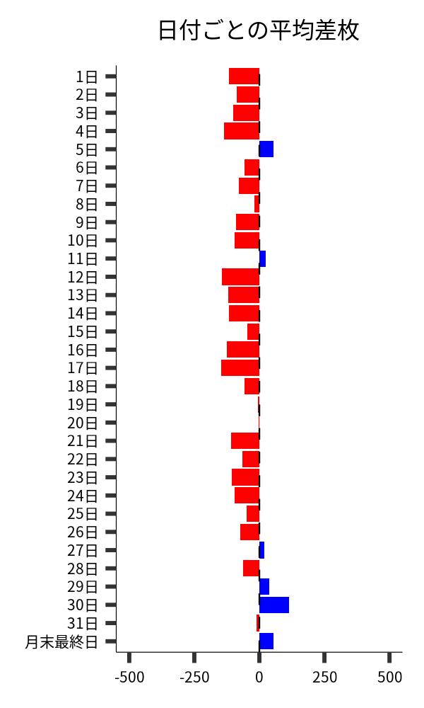 日付ごとの平均差枚