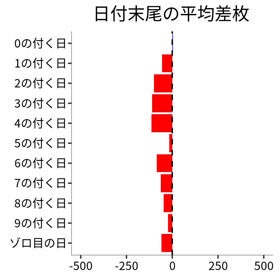 日付末尾ごとの平均差枚