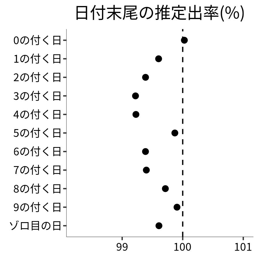 日付末尾ごとの出率