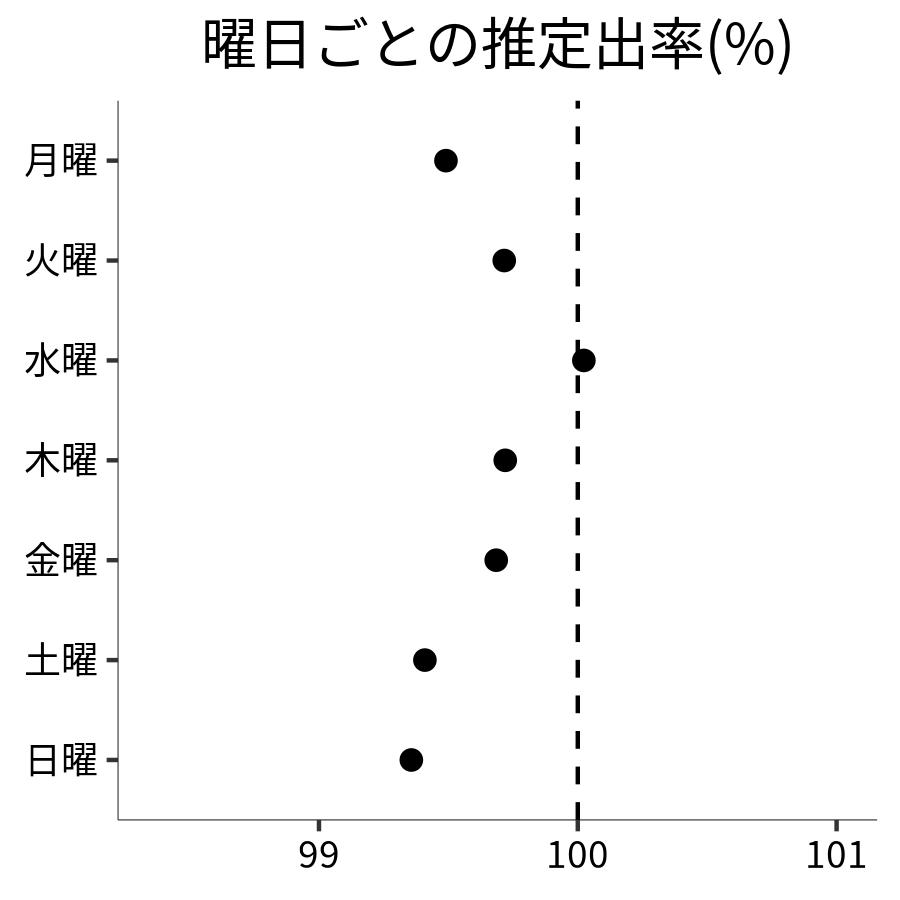 曜日ごとの出率