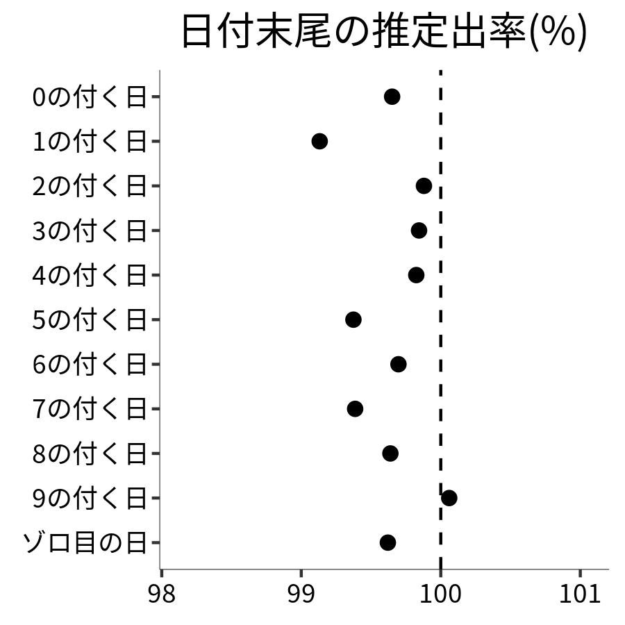 日付末尾ごとの出率