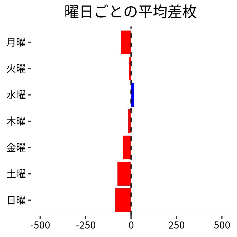 曜日ごとの平均差枚