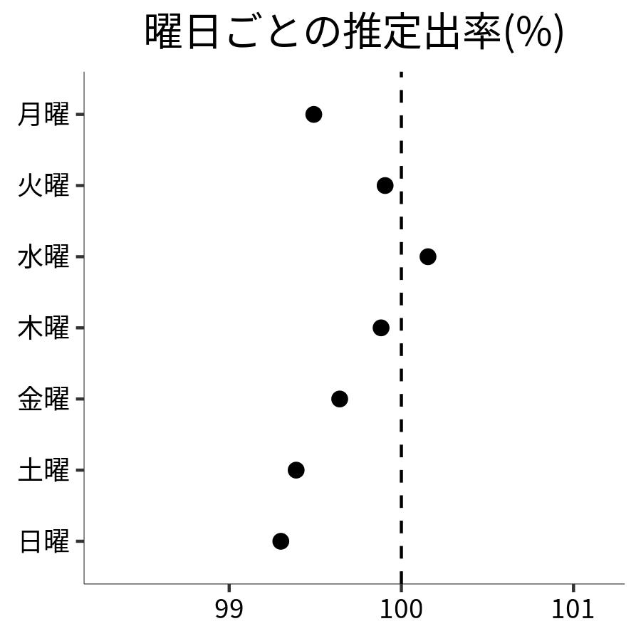 曜日ごとの出率