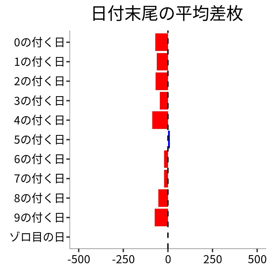 日付末尾ごとの平均差枚