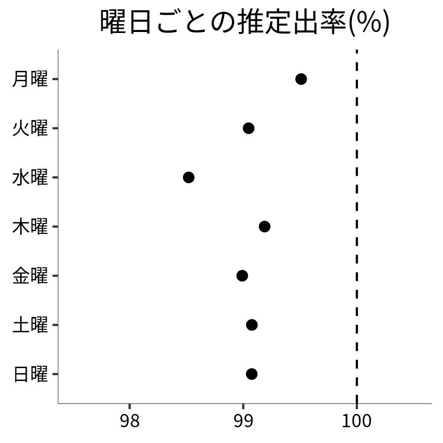 曜日ごとの出率