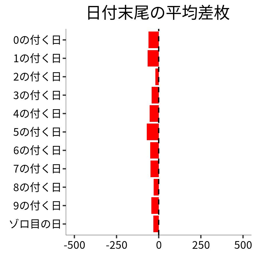 日付末尾ごとの平均差枚