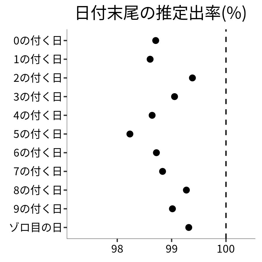 日付末尾ごとの出率