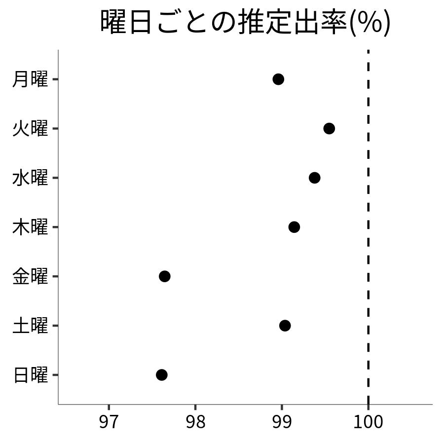 曜日ごとの出率