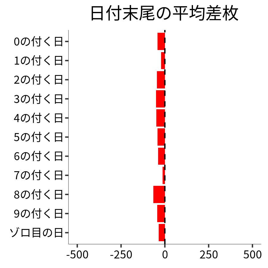 日付末尾ごとの平均差枚