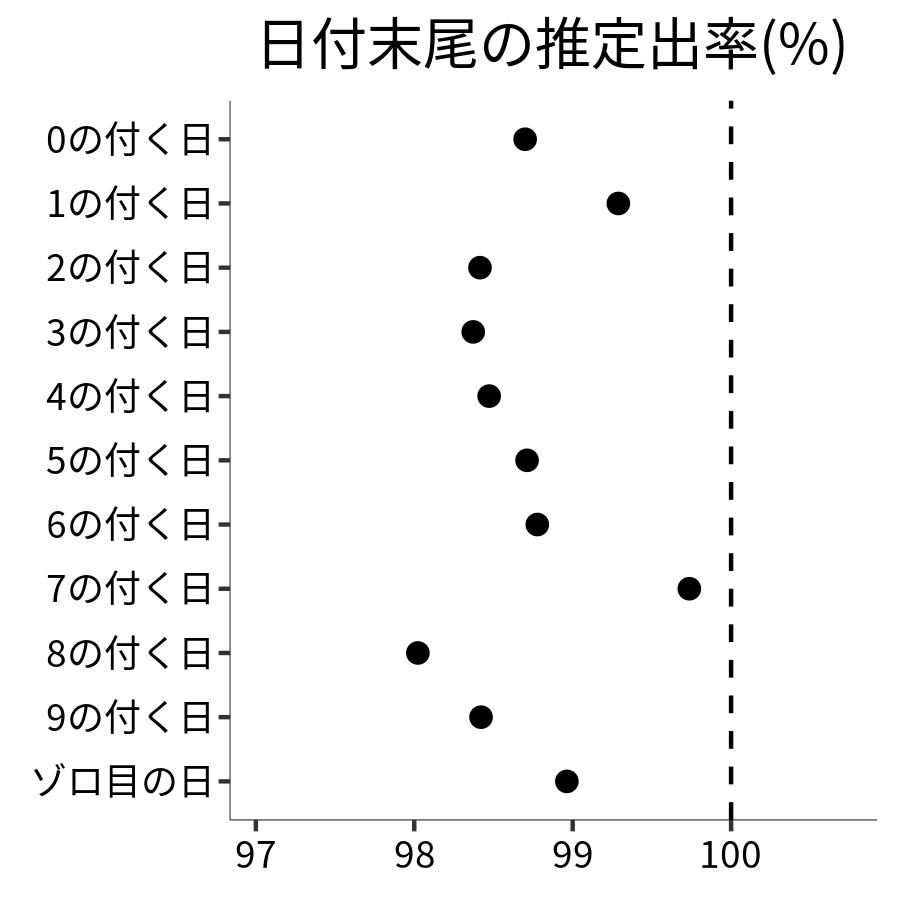 日付末尾ごとの出率