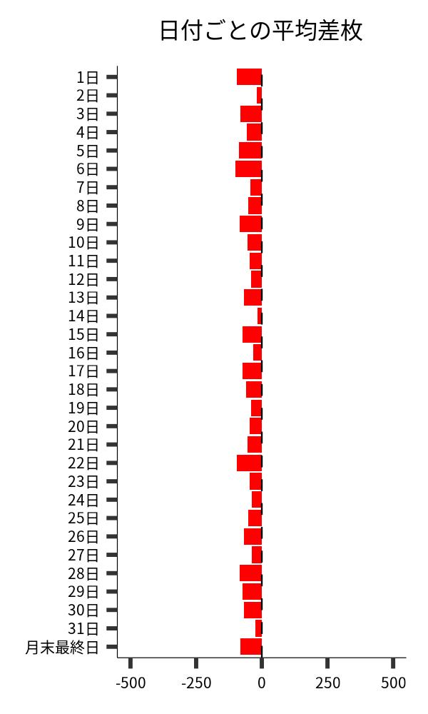 日付ごとの平均差枚