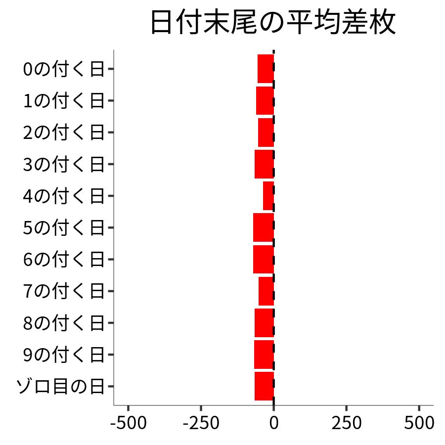 日付末尾ごとの平均差枚