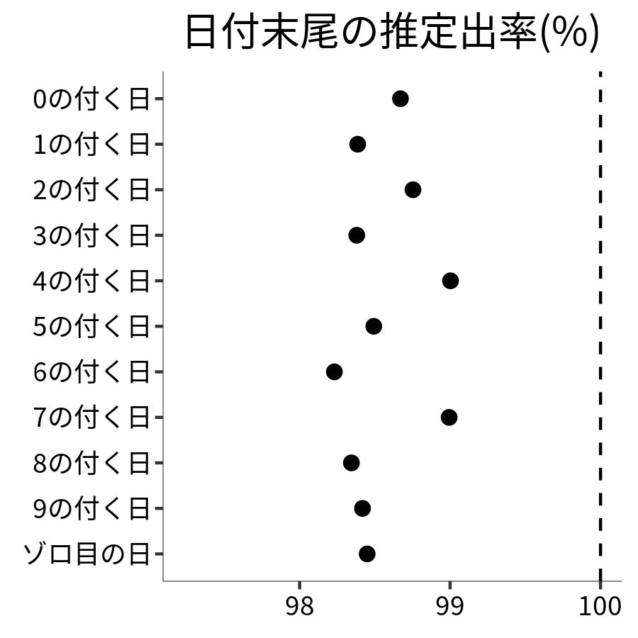 日付末尾ごとの出率