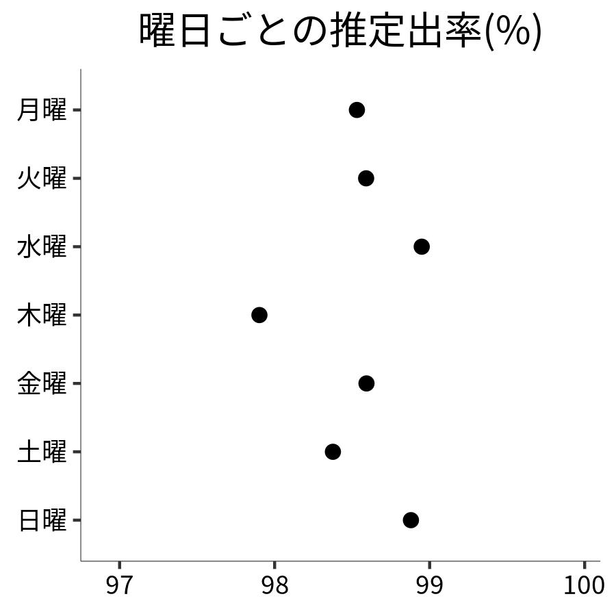 曜日ごとの出率