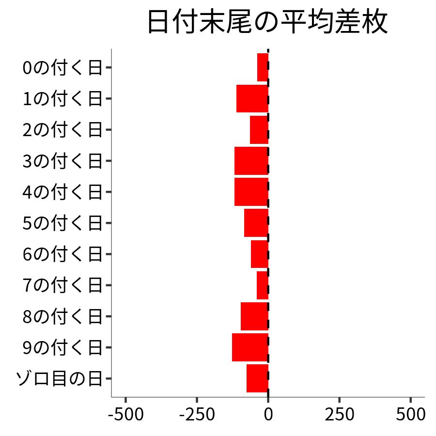 日付末尾ごとの平均差枚