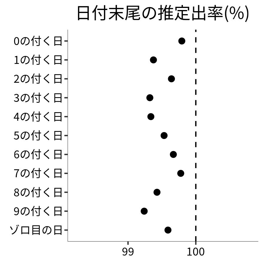 日付末尾ごとの出率