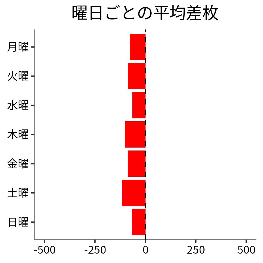 曜日ごとの平均差枚