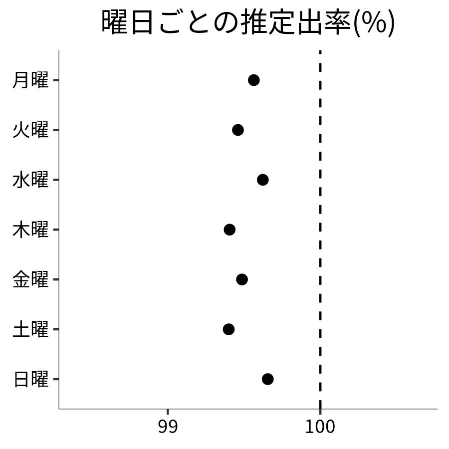 曜日ごとの出率