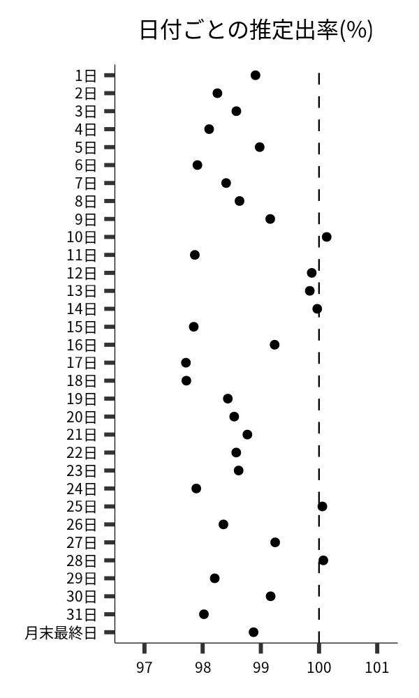 日付ごとの出率