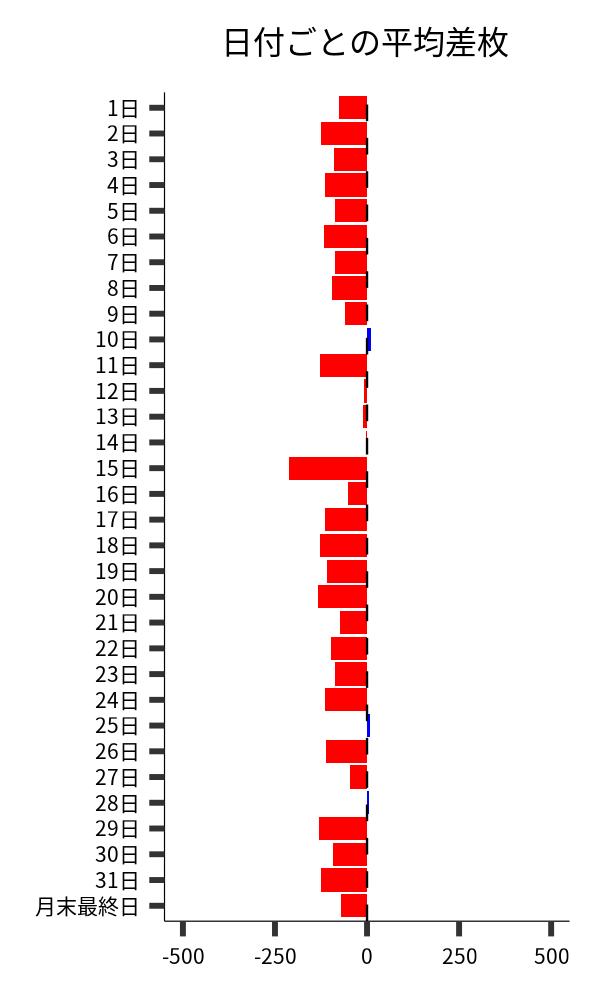 日付ごとの平均差枚