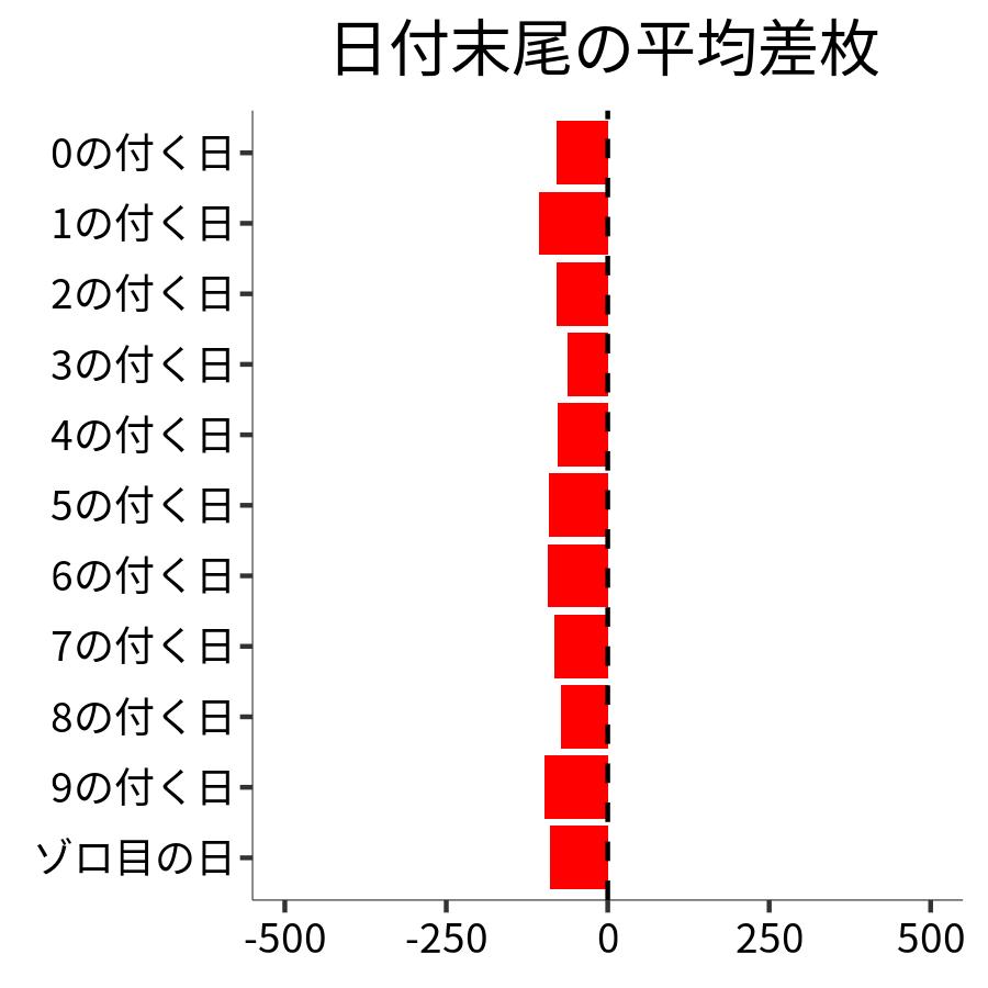 日付末尾ごとの平均差枚