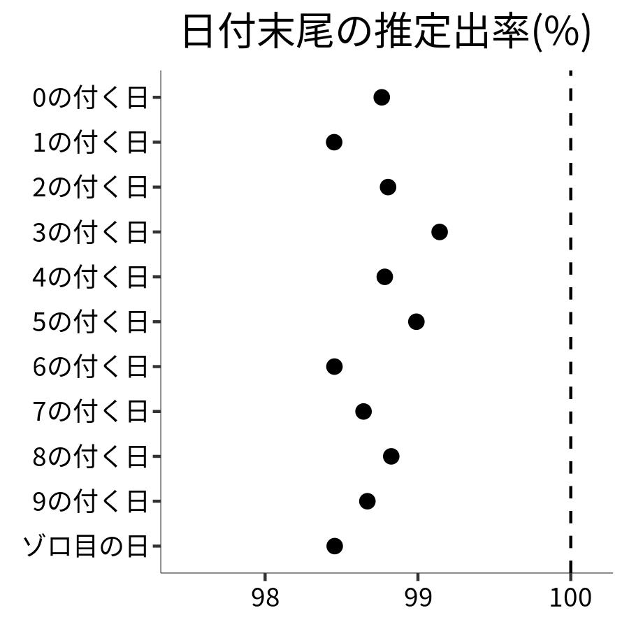 日付末尾ごとの出率