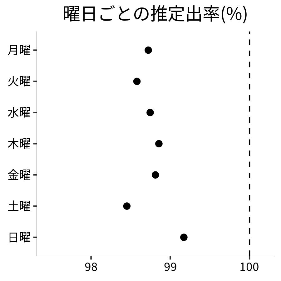 曜日ごとの出率