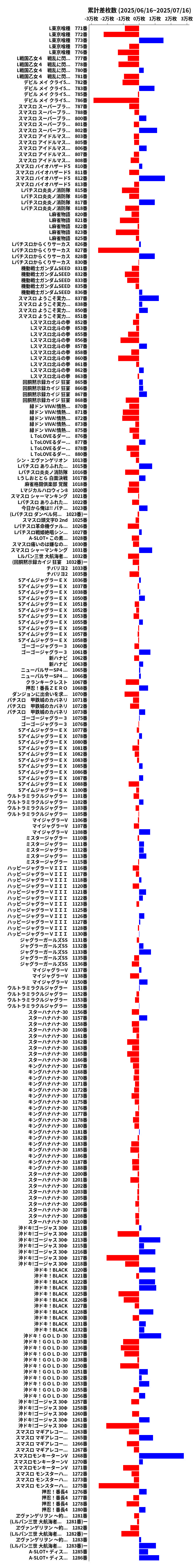 累計差枚数の画像