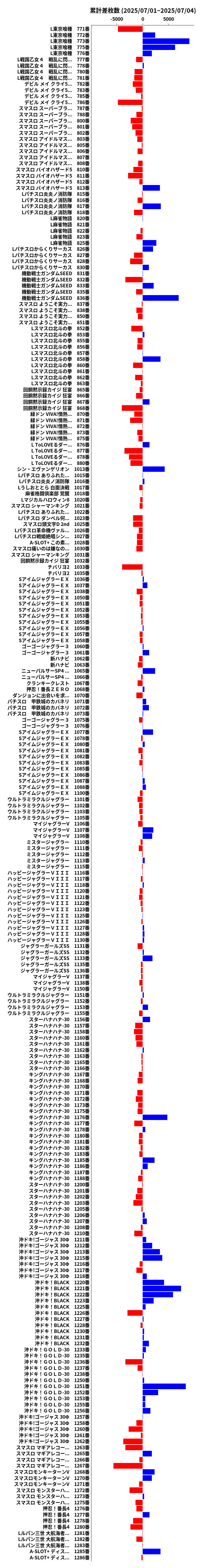 累計差枚数の画像