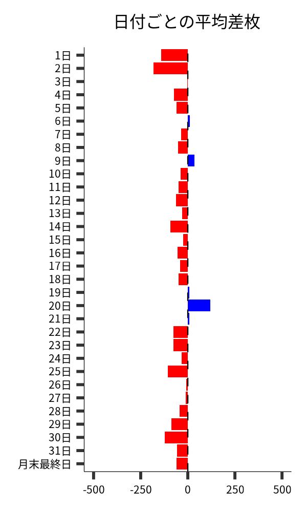 日付ごとの平均差枚