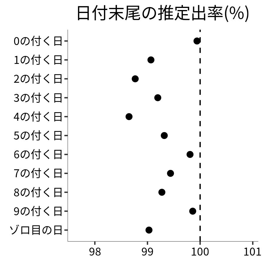 日付末尾ごとの出率