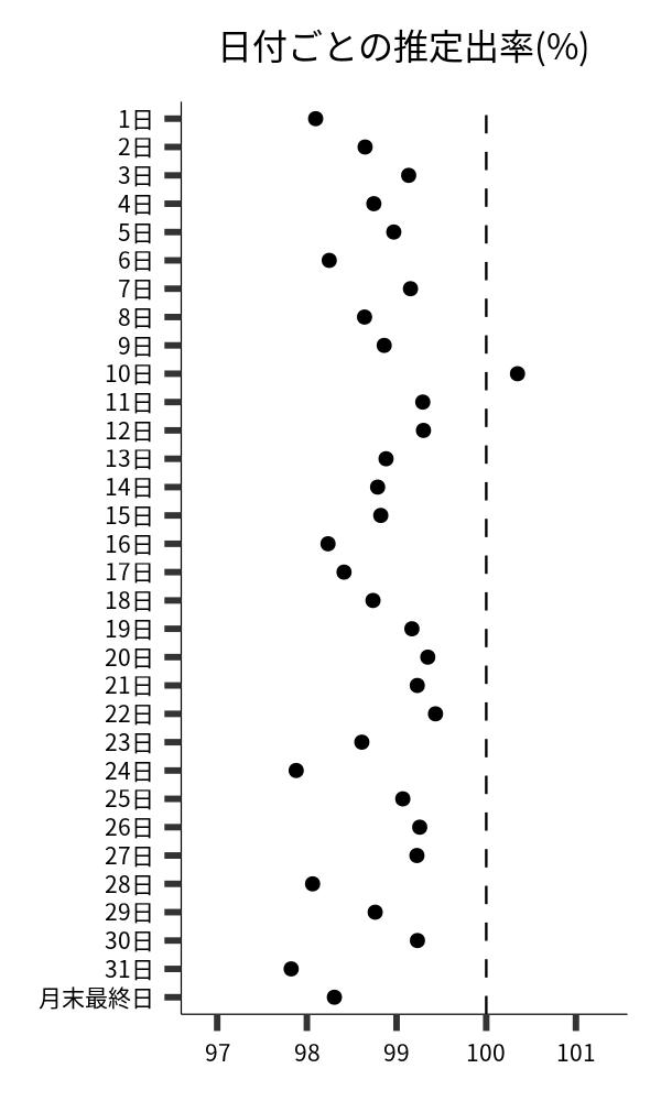 日付ごとの出率