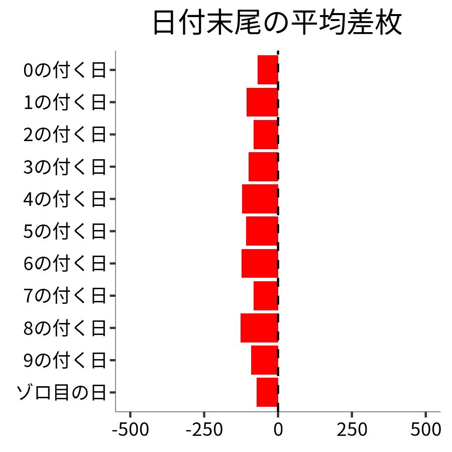 日付末尾ごとの平均差枚