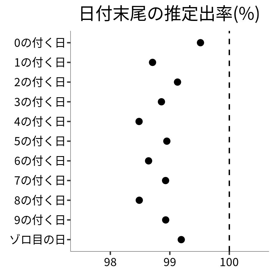 日付末尾ごとの出率