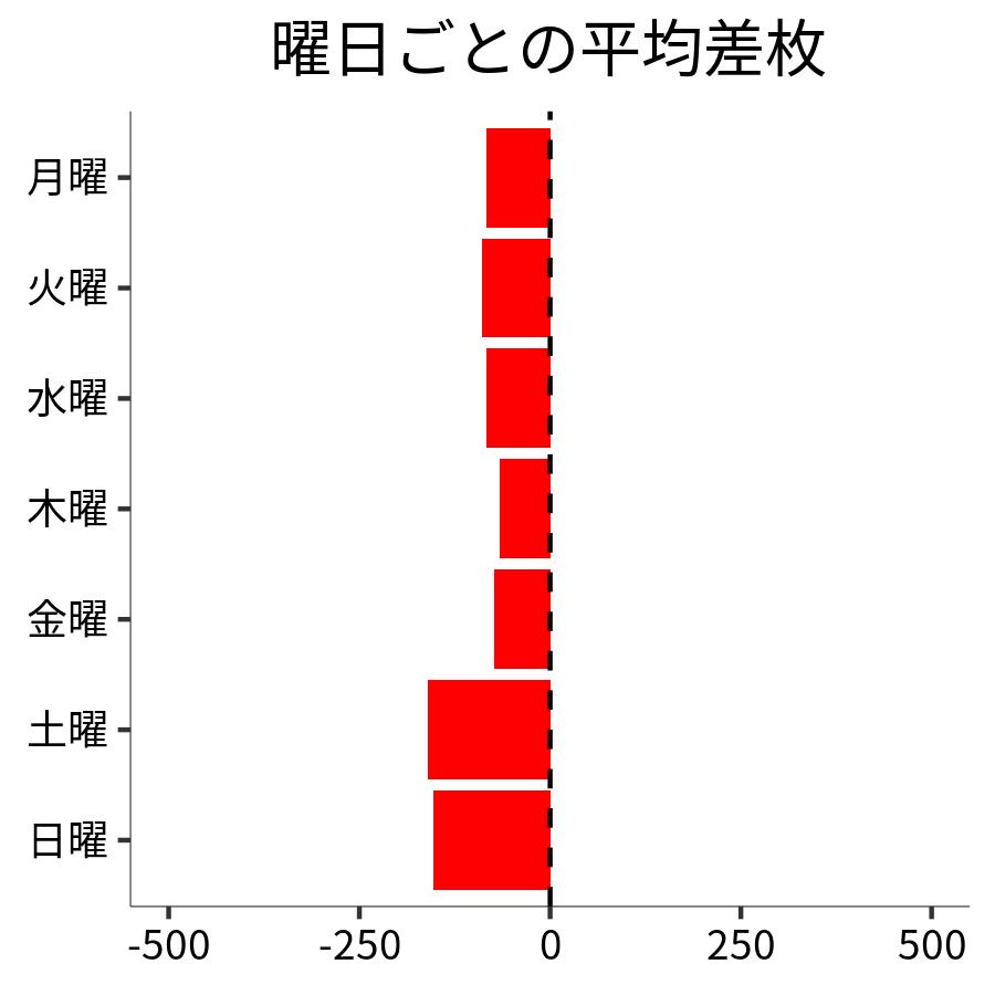 曜日ごとの平均差枚