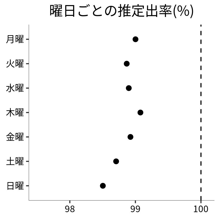 曜日ごとの出率