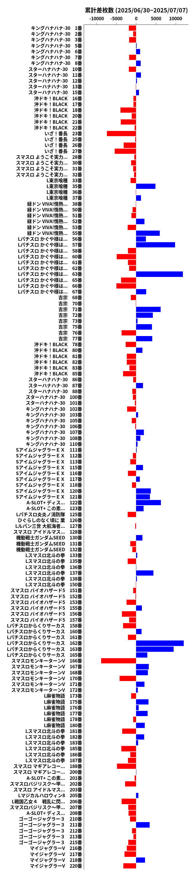 累計差枚数の画像