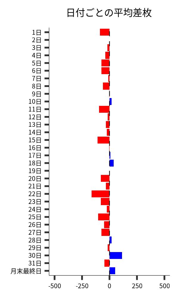 日付ごとの平均差枚