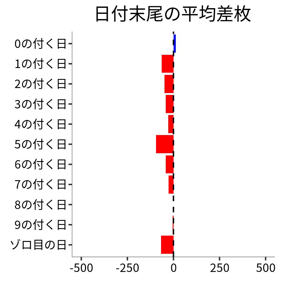 日付末尾ごとの平均差枚