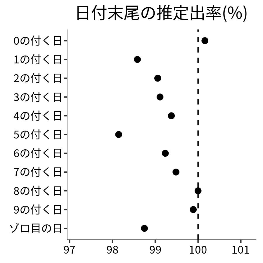 日付末尾ごとの出率