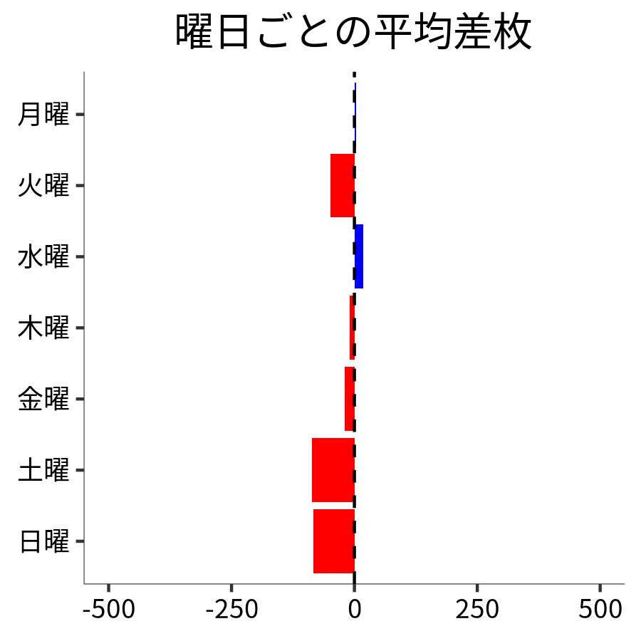 曜日ごとの平均差枚