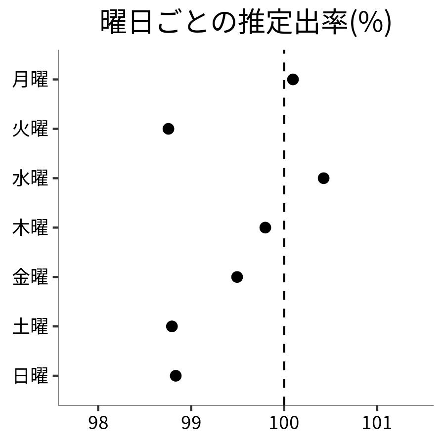 曜日ごとの出率