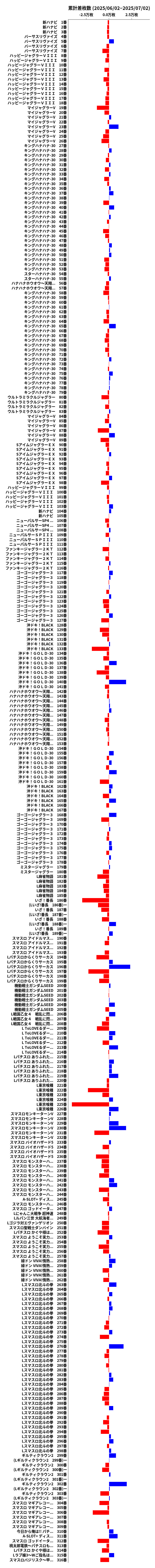 累計差枚数の画像