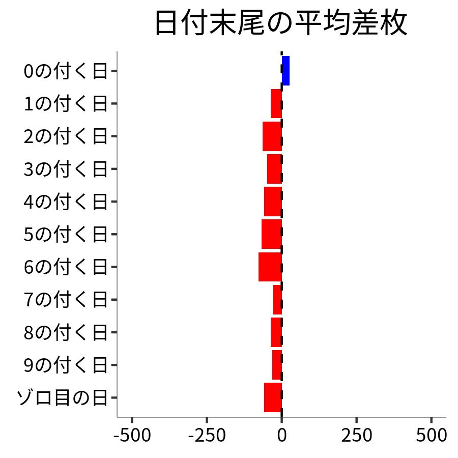 日付末尾ごとの平均差枚