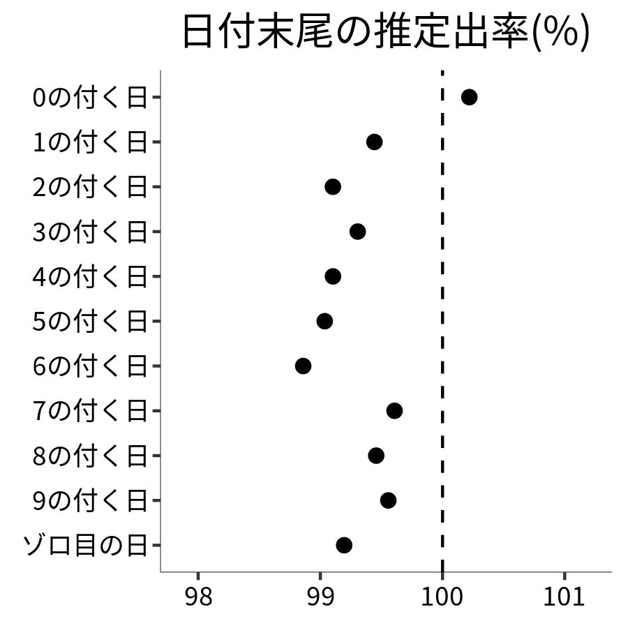 日付末尾ごとの出率