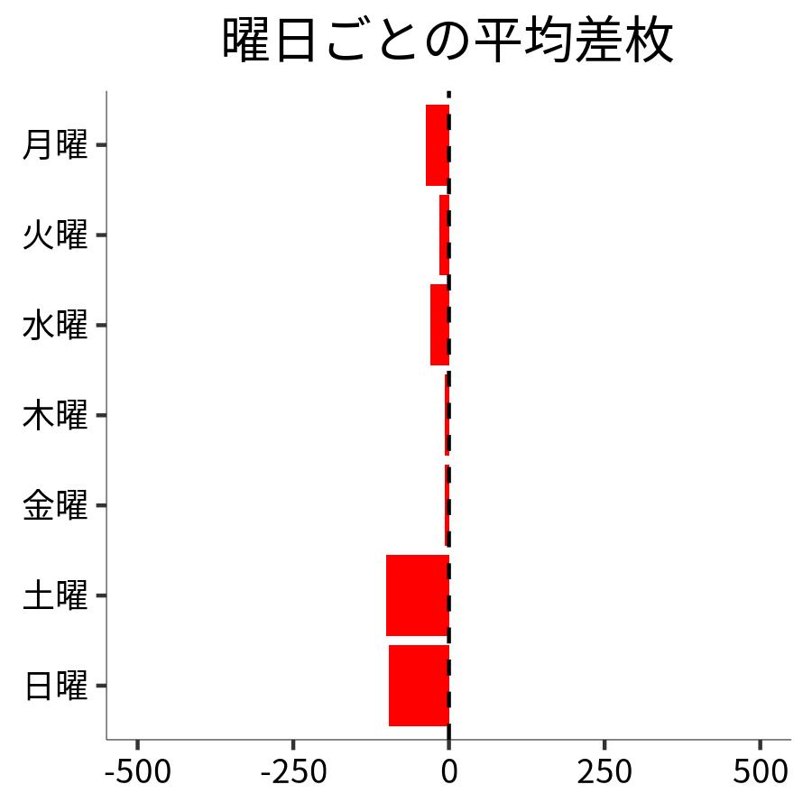 曜日ごとの平均差枚