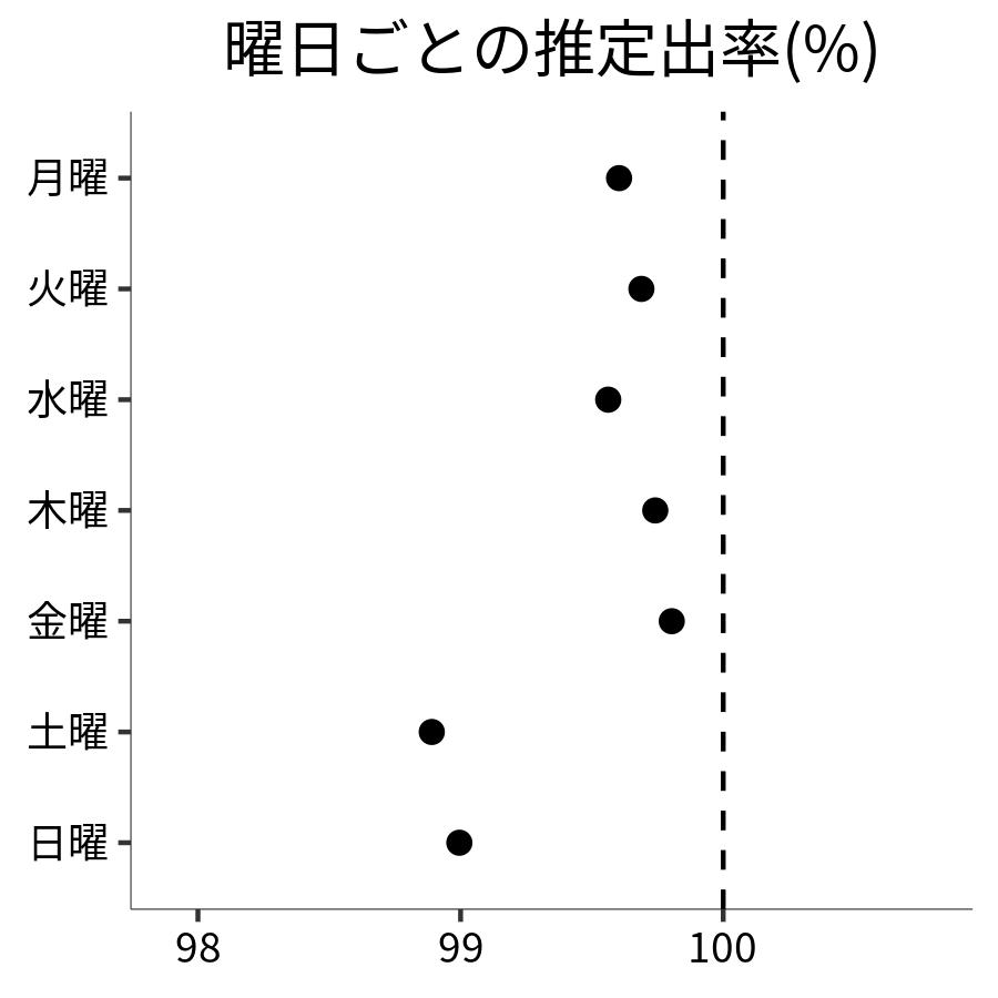 曜日ごとの出率