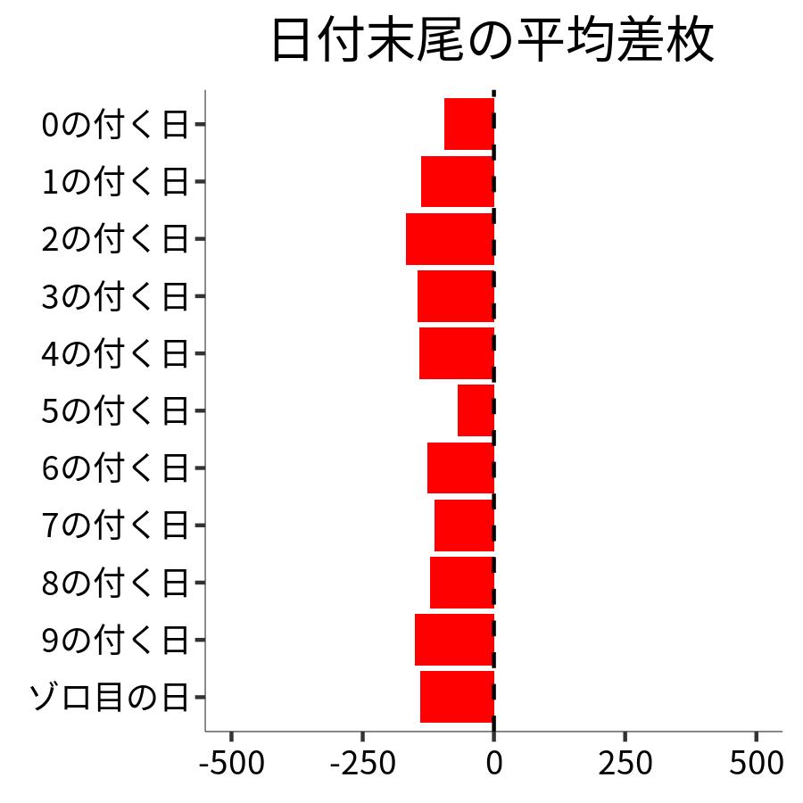 日付末尾ごとの平均差枚