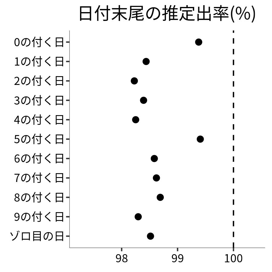 日付末尾ごとの出率