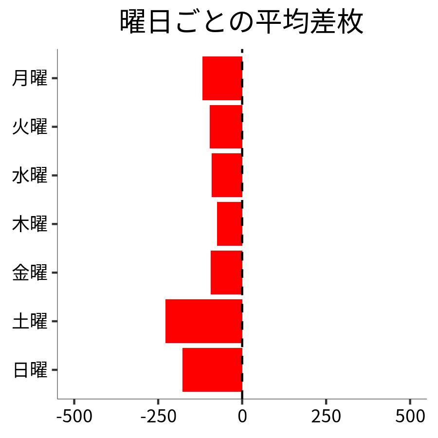 曜日ごとの平均差枚